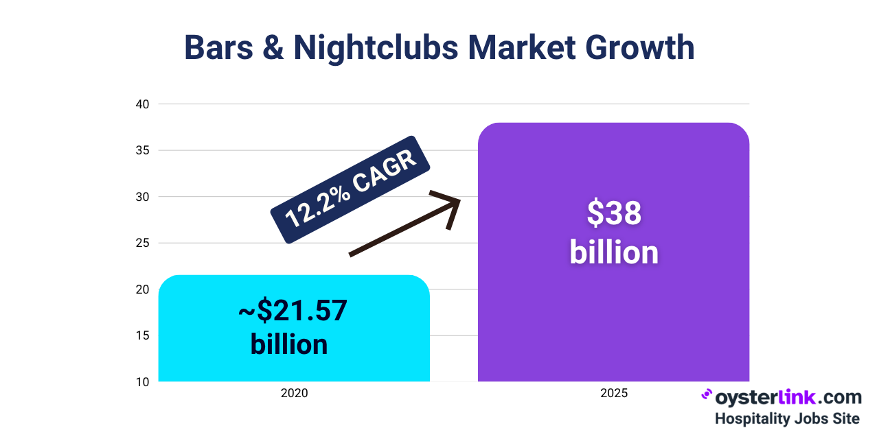 Bars & Nightclubs Market Growth